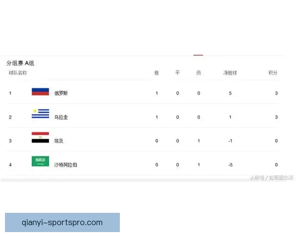 2026世界杯积分榜更新强队争夺激烈各国晋级形势分析